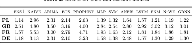 Figure 4 for Ensembles of Randomized NNs for Pattern-based Time Series Forecasting