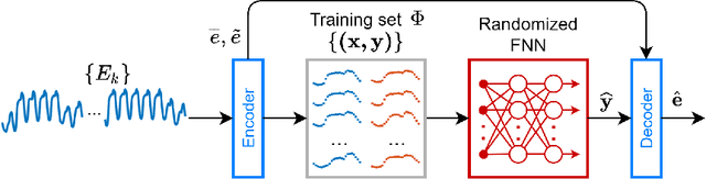 Figure 1 for Ensembles of Randomized NNs for Pattern-based Time Series Forecasting