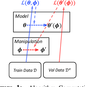 Figure 1 for Learning Data Manipulation for Augmentation and Weighting