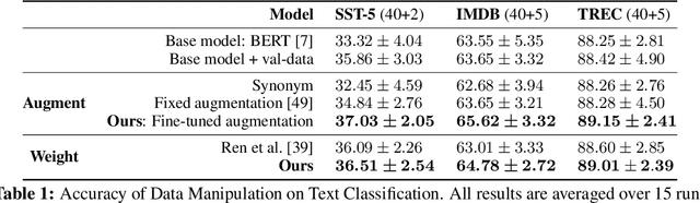 Figure 2 for Learning Data Manipulation for Augmentation and Weighting