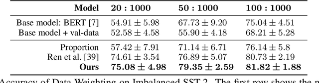 Figure 4 for Learning Data Manipulation for Augmentation and Weighting