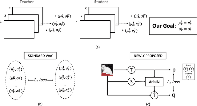 Figure 1 for Knowledge distillation via adaptive instance normalization