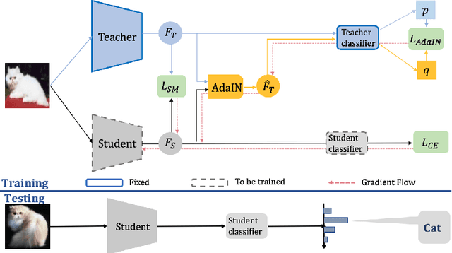Figure 3 for Knowledge distillation via adaptive instance normalization