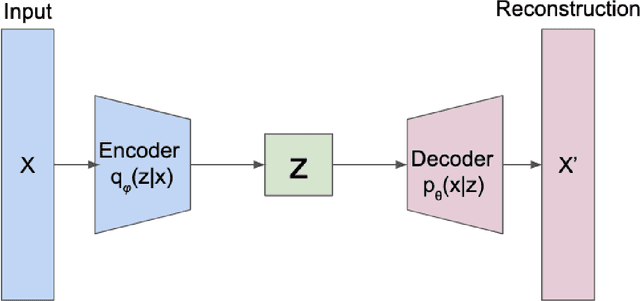 Figure 1 for A Deeper Look at the Unsupervised Learning of Disentangled Representations in $β$-VAE from the Perspective of Core Object Recognition