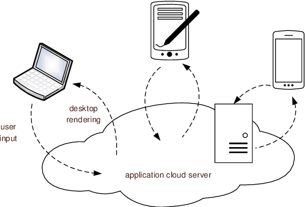 Figure 1 for An Efficient Video Streaming Architecture with QoS Control for Virtual Desktop Infrastructure in Cloud Computing