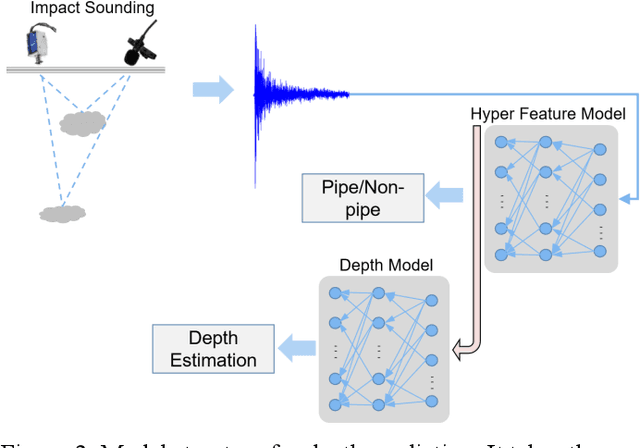 Figure 3 for Automatic Impact-sounding Acoustic Inspection of Concrete Structure