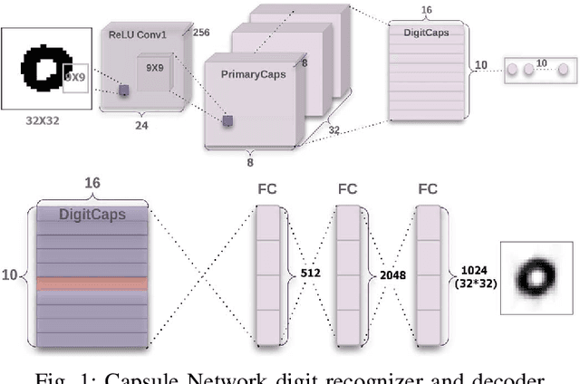 Figure 1 for Capsule-Based Persian/Arabic Robust Handwritten Digit Recognition Using EM Routing