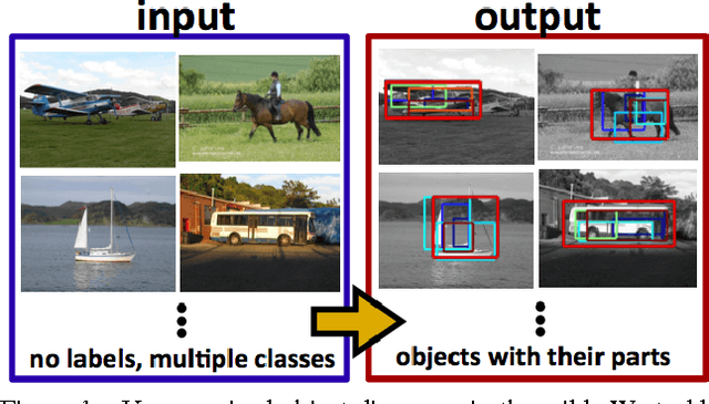 Figure 1 for Unsupervised Object Discovery and Localization in the Wild: Part-based Matching with Bottom-up Region Proposals