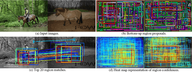 Figure 2 for Unsupervised Object Discovery and Localization in the Wild: Part-based Matching with Bottom-up Region Proposals