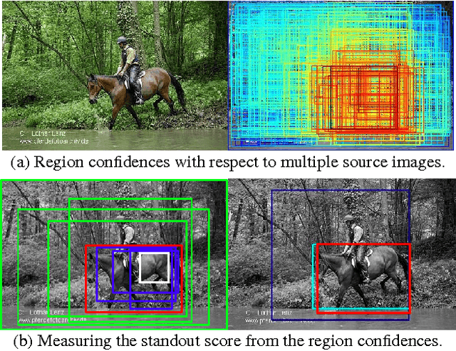 Figure 4 for Unsupervised Object Discovery and Localization in the Wild: Part-based Matching with Bottom-up Region Proposals