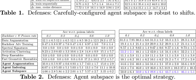 Figure 4 for Low-Loss Subspace Compression for Clean Gains against Multi-Agent Backdoor Attacks