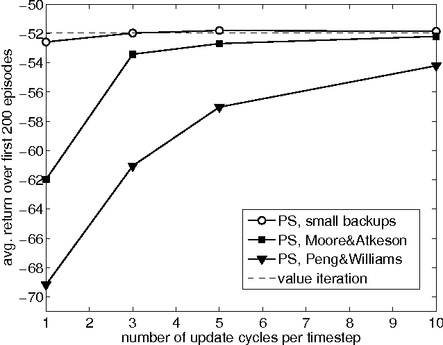 Figure 4 for Planning by Prioritized Sweeping with Small Backups