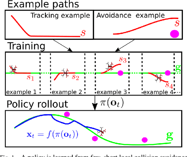 Figure 1 for Sample Efficient Learning of Path Following and Obstacle Avoidance Behavior for Quadrotors