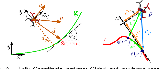 Figure 2 for Sample Efficient Learning of Path Following and Obstacle Avoidance Behavior for Quadrotors