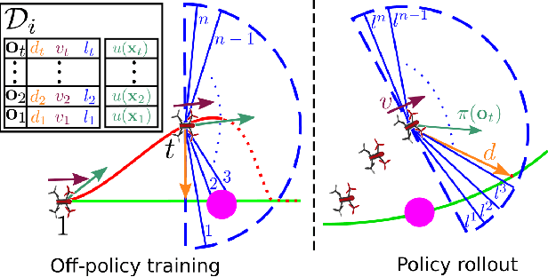 Figure 3 for Sample Efficient Learning of Path Following and Obstacle Avoidance Behavior for Quadrotors