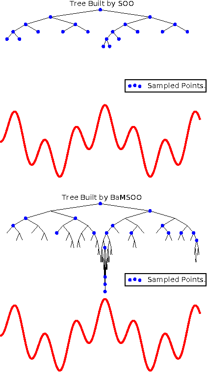 Figure 3 for Bayesian Multi-Scale Optimistic Optimization