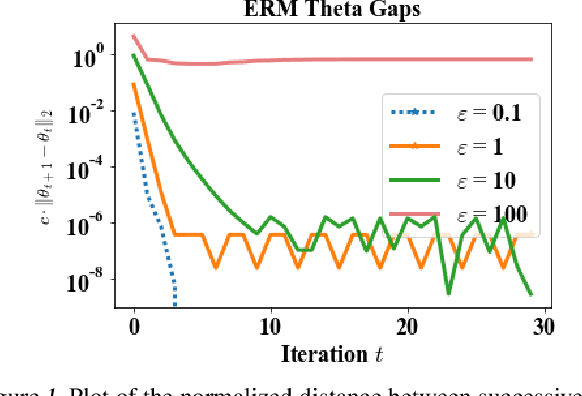 Figure 1 for Long Term Fairness for Minority Groups via Performative Distributionally Robust Optimization