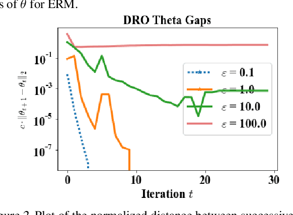 Figure 3 for Long Term Fairness for Minority Groups via Performative Distributionally Robust Optimization
