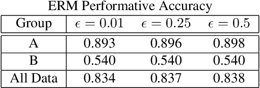 Figure 2 for Long Term Fairness for Minority Groups via Performative Distributionally Robust Optimization