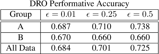 Figure 4 for Long Term Fairness for Minority Groups via Performative Distributionally Robust Optimization