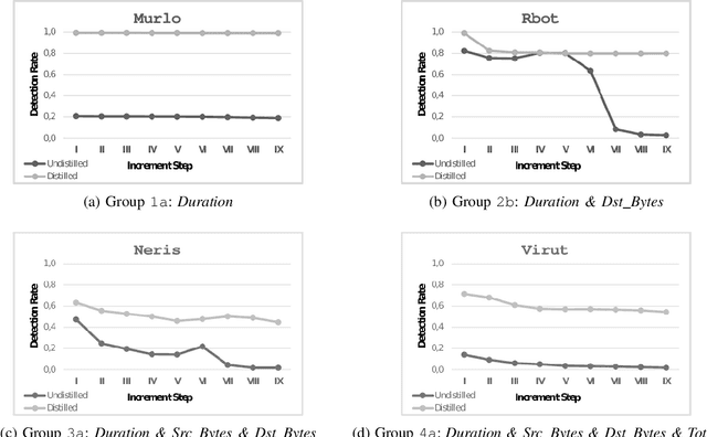 Figure 2 for Hardening Random Forest Cyber Detectors Against Adversarial Attacks