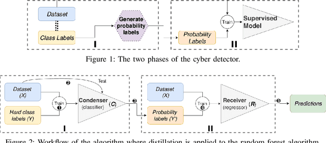 Figure 1 for Hardening Random Forest Cyber Detectors Against Adversarial Attacks