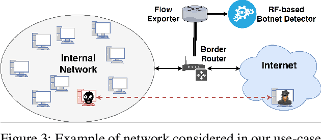 Figure 4 for Hardening Random Forest Cyber Detectors Against Adversarial Attacks