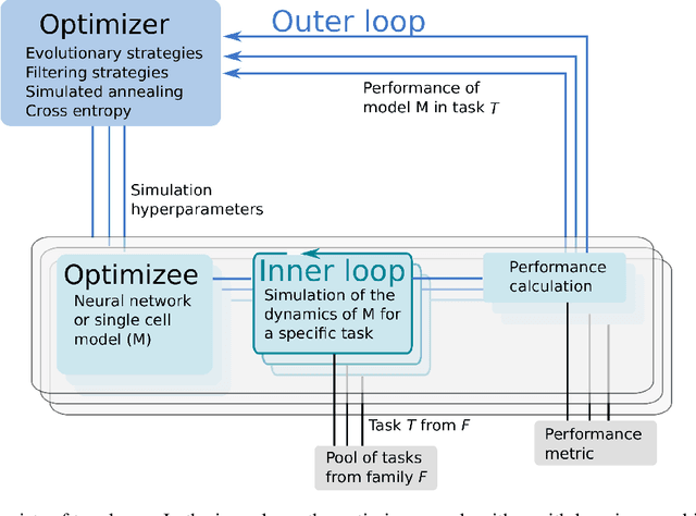 Figure 1 for Exploring hyper-parameter spaces of neuroscience models on high performance computers with Learning to Learn