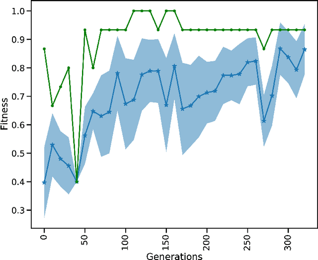 Figure 3 for Exploring hyper-parameter spaces of neuroscience models on high performance computers with Learning to Learn