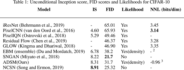 Figure 2 for Annealed Denoising Score Matching: Learning Energy-Based Models in High-Dimensional Spaces