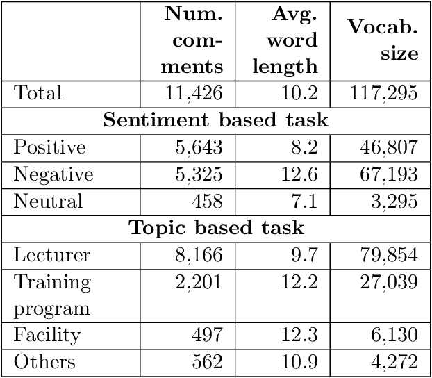 Figure 3 for Empirical Study of Text Augmentation on Social Media Text in Vietnamese