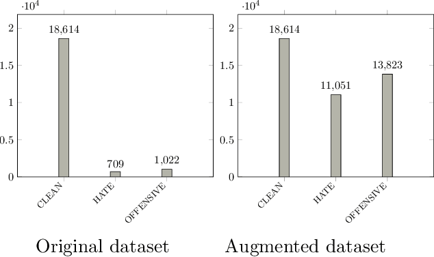 Figure 2 for Empirical Study of Text Augmentation on Social Media Text in Vietnamese