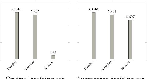 Figure 4 for Empirical Study of Text Augmentation on Social Media Text in Vietnamese