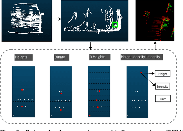 Figure 3 for 3D Object Detection From LiDAR Data Using Distance Dependent Feature Extraction