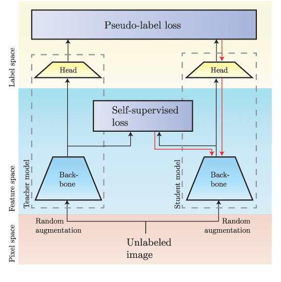 Figure 1 for DoubleMatch: Improving Semi-Supervised Learning with Self-Supervision