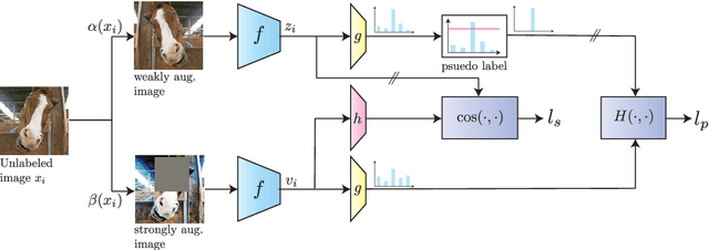Figure 2 for DoubleMatch: Improving Semi-Supervised Learning with Self-Supervision