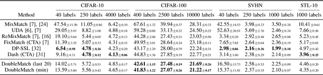 Figure 4 for DoubleMatch: Improving Semi-Supervised Learning with Self-Supervision