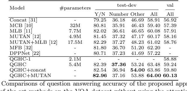 Figure 4 for Question-Guided Hybrid Convolution for Visual Question Answering