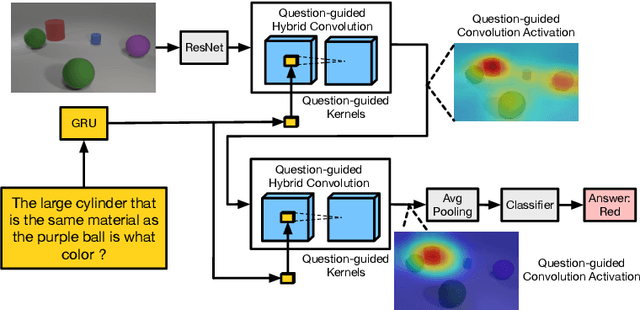 Figure 1 for Question-Guided Hybrid Convolution for Visual Question Answering