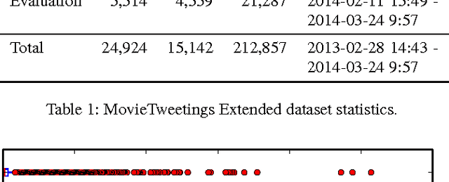 Figure 2 for Predicting User Engagement in Twitter with Collaborative Ranking