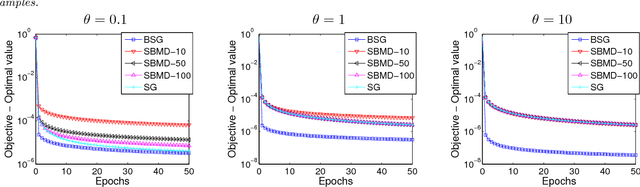 Figure 3 for Block stochastic gradient iteration for convex and nonconvex optimization