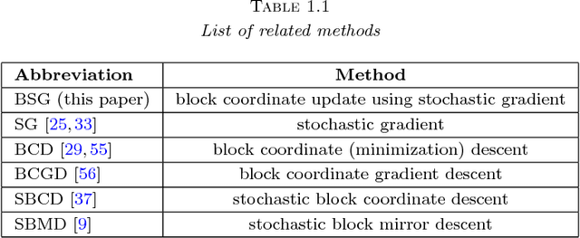 Figure 1 for Block stochastic gradient iteration for convex and nonconvex optimization