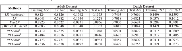 Figure 1 for Robust Fairness-aware Learning Under Sample Selection Bias