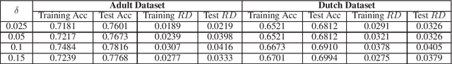 Figure 2 for Robust Fairness-aware Learning Under Sample Selection Bias