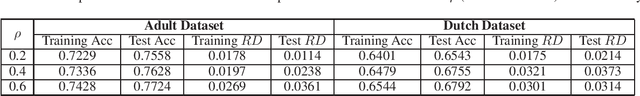 Figure 3 for Robust Fairness-aware Learning Under Sample Selection Bias