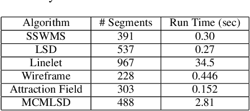Figure 4 for MCMLSD: A Probabilistic Algorithm and Evaluation Framework for Line Segment Detection