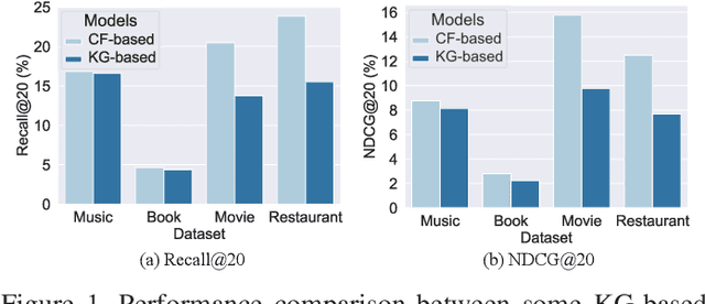 Figure 1 for Attentive Knowledge-aware Graph Convolutional Networks with Collaborative Guidance for Recommendation