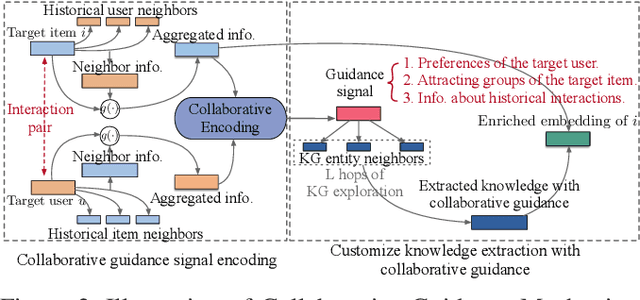 Figure 2 for Attentive Knowledge-aware Graph Convolutional Networks with Collaborative Guidance for Recommendation