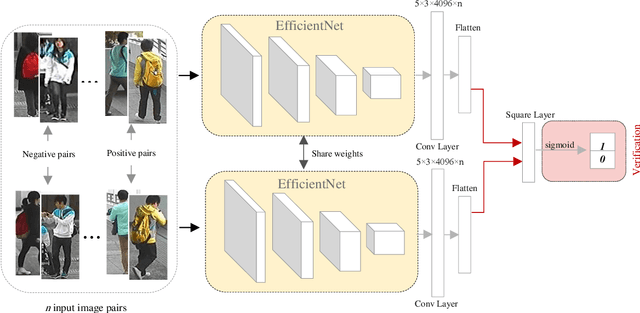 Figure 3 for An Improved Person Re-identification Method by light-weight convolutional neural network