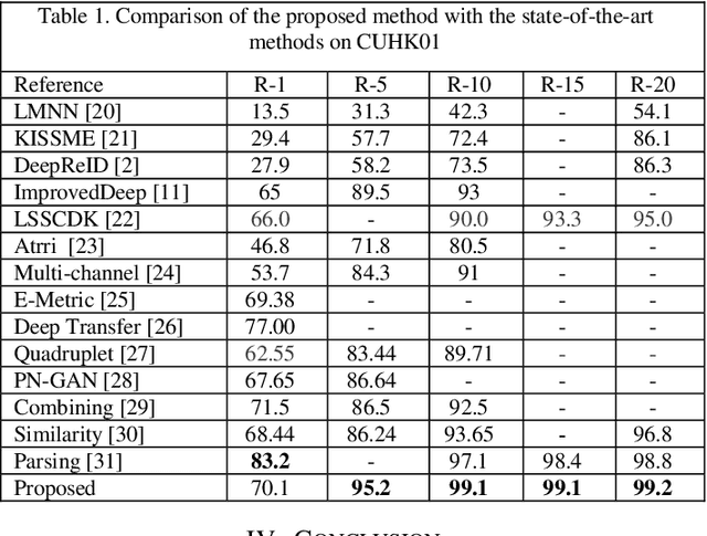 Figure 2 for An Improved Person Re-identification Method by light-weight convolutional neural network